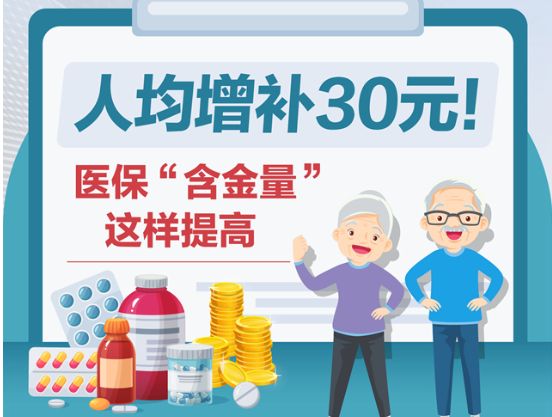 圖表：人均增補30元！醫保“含金量”這樣提高