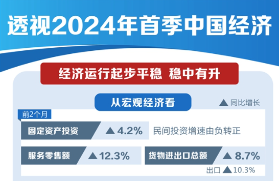圖表：透視2024年首季中國經濟